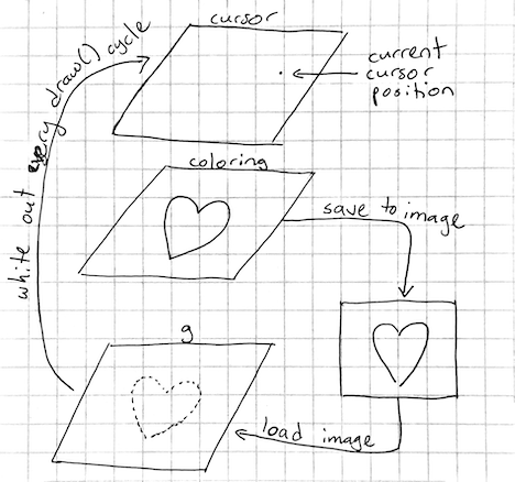 Drawing the layers.